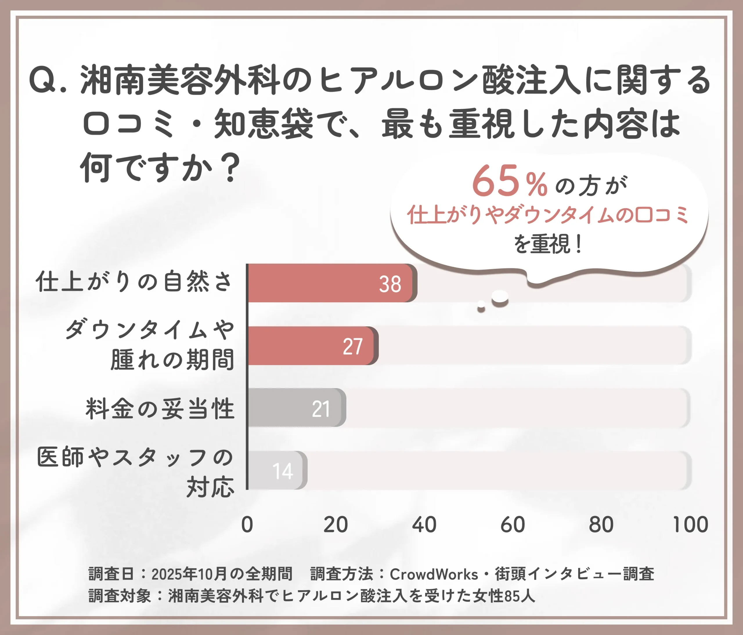 湘南美容外科のヒアルロン酸注入口コミで重視したポイントに関するアンケート調査