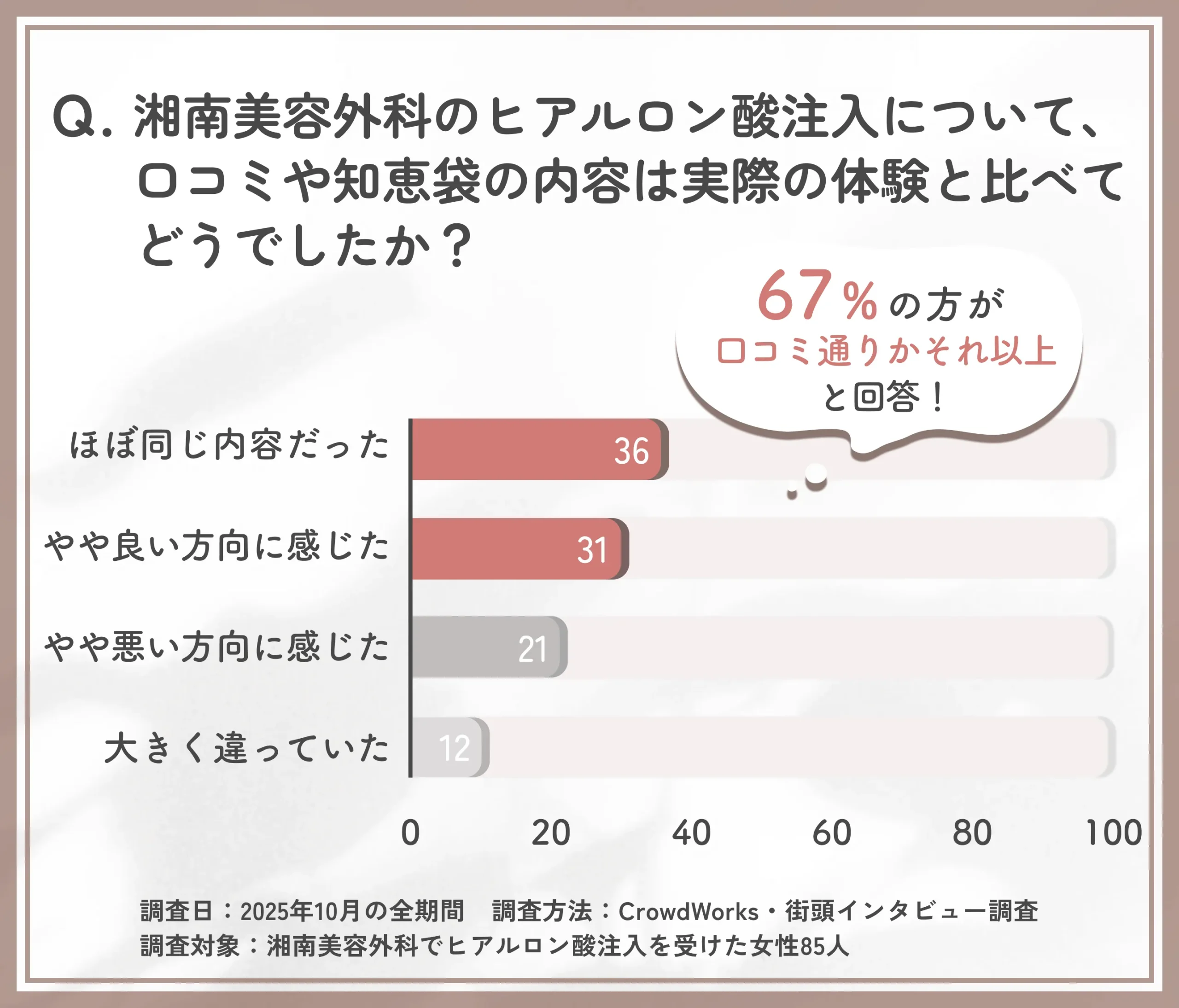 湘南美容外科のヒアルロン酸注入における口コミと実体験の差に関するアンケート調査