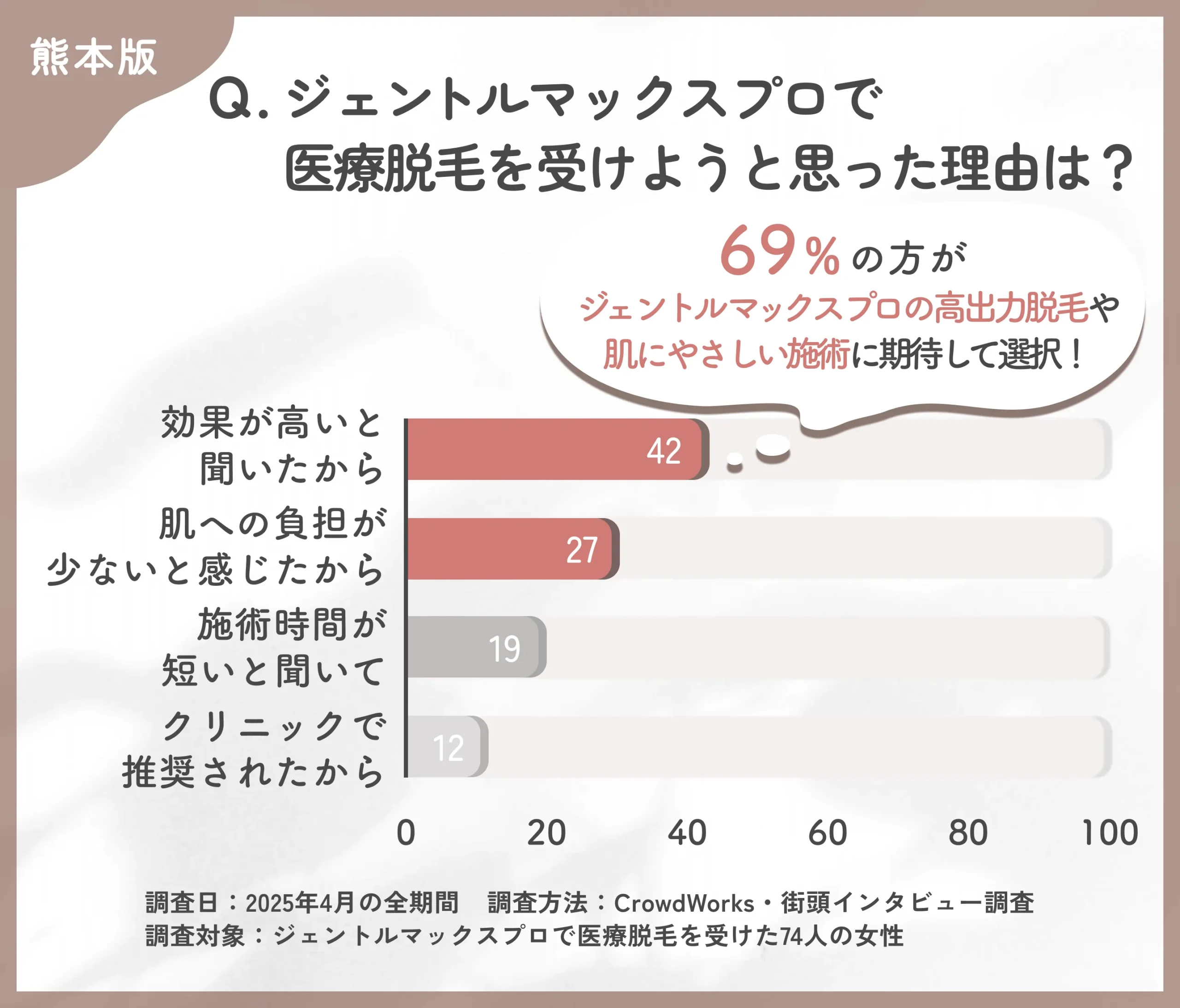 ジェントルマックスプロを選んだ理由に関するアンケート調査