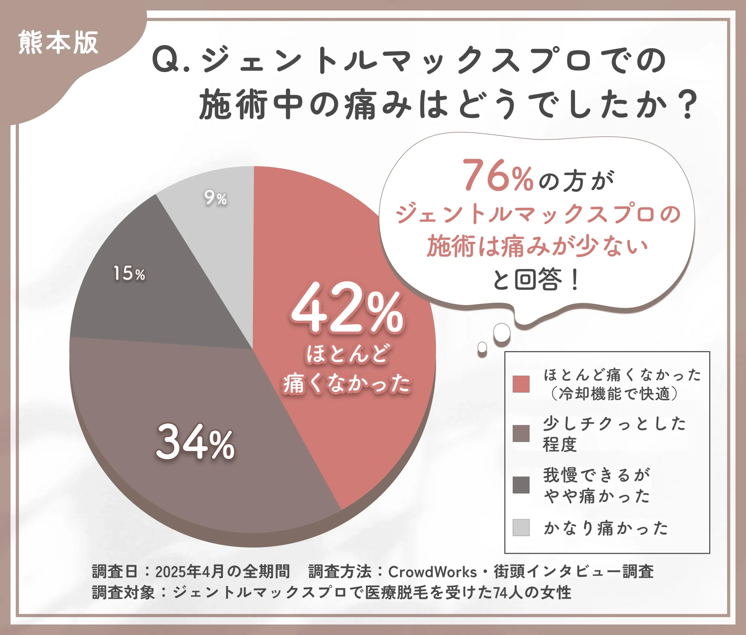ジェントルマックスプロの施術中の痛みに関するアンケート調査