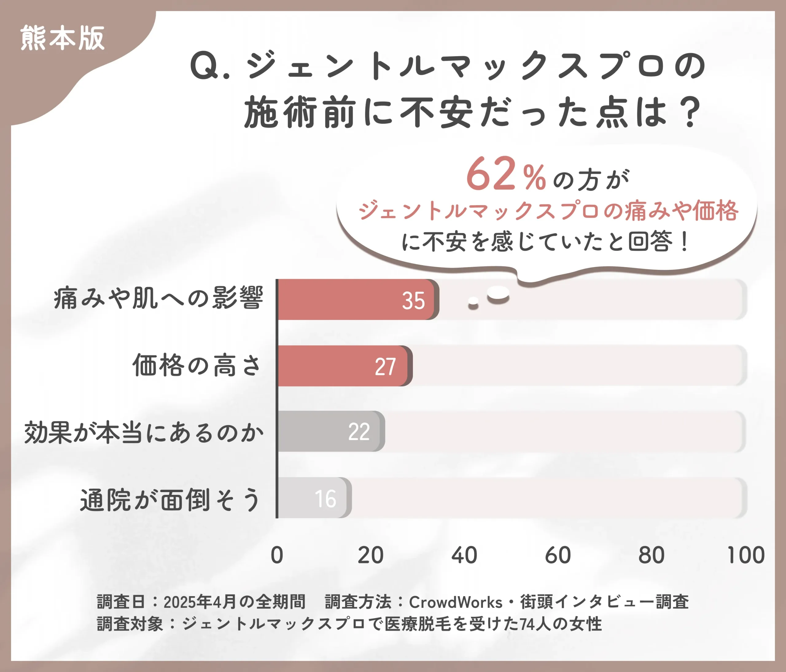 ジェントルマックスプロを始める際の不安点に関するアンケート調査