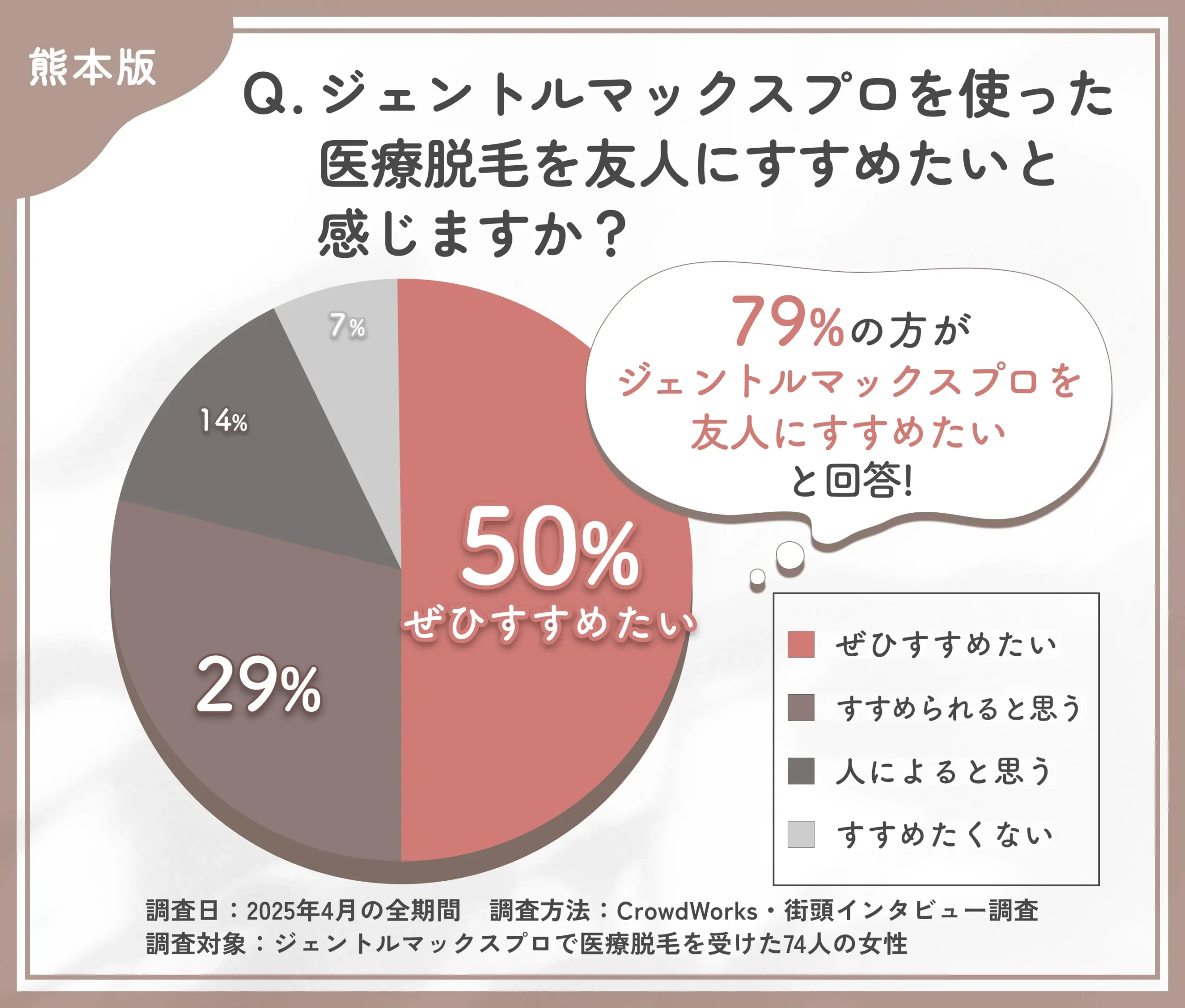 ジェントルマックスプロ脱毛をすすめたいかに関するアンケート調査