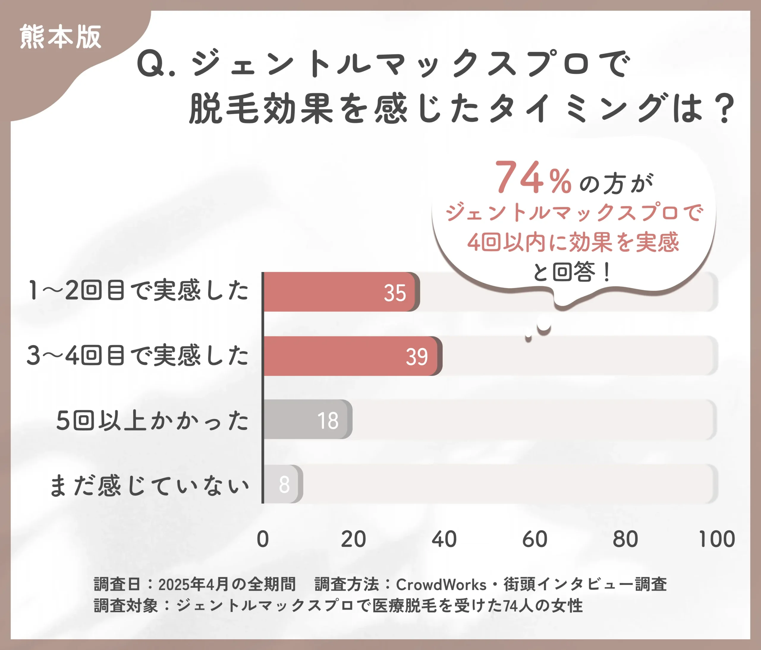 ジェントルマックスプロの効果実感時期に関するアンケート調査