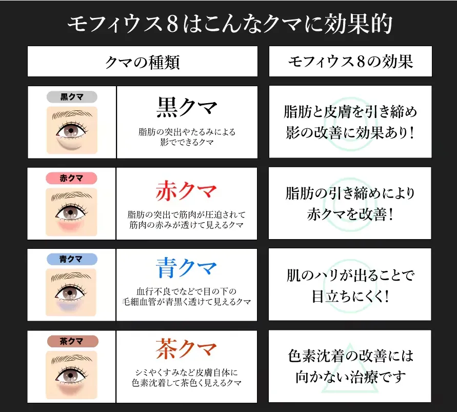 京都でモフィウス8が安いおすすめの湘南クリニックは4種類のクマを改善