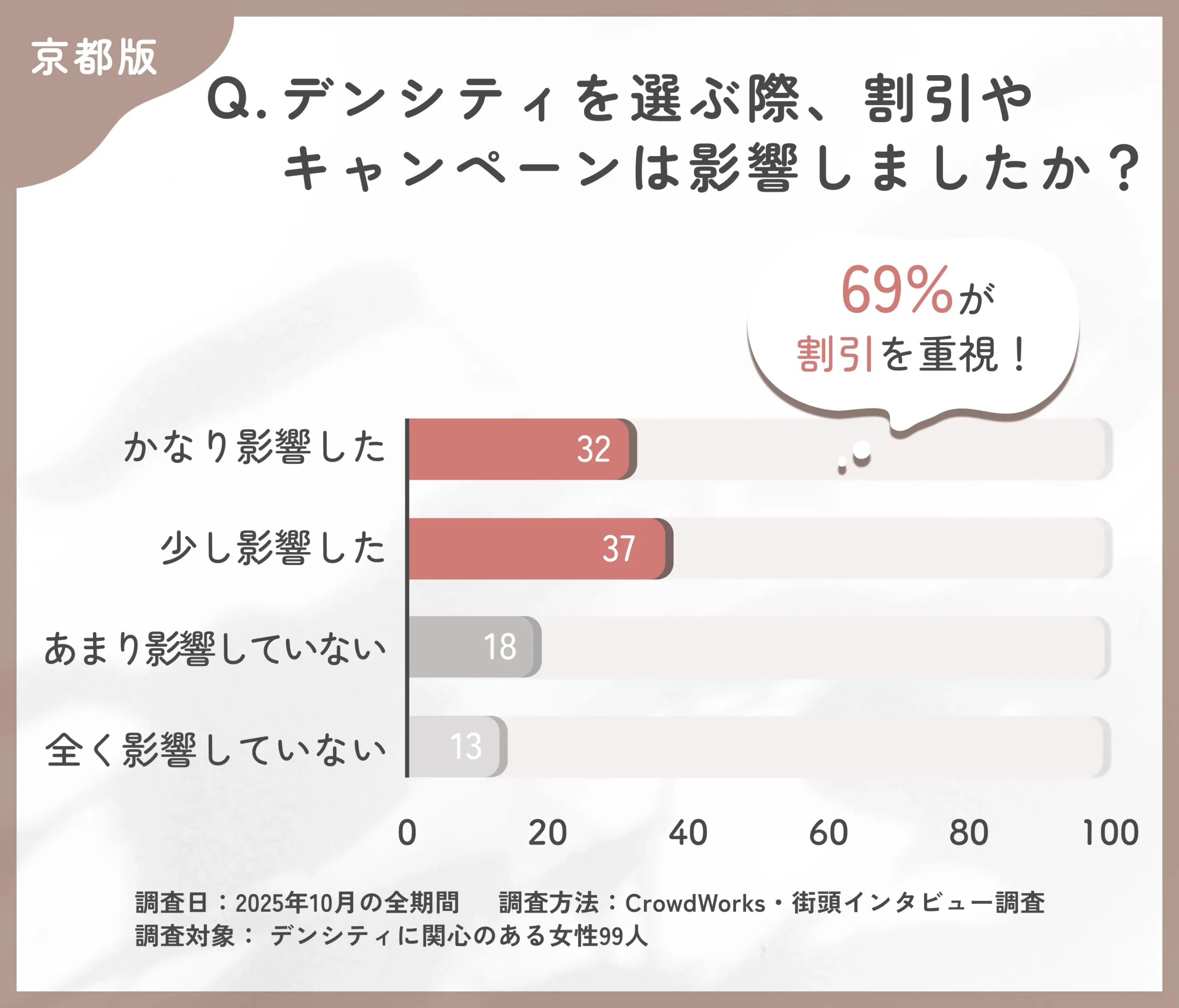 デンシティ選択時の割引影響度に関するアンケート調査