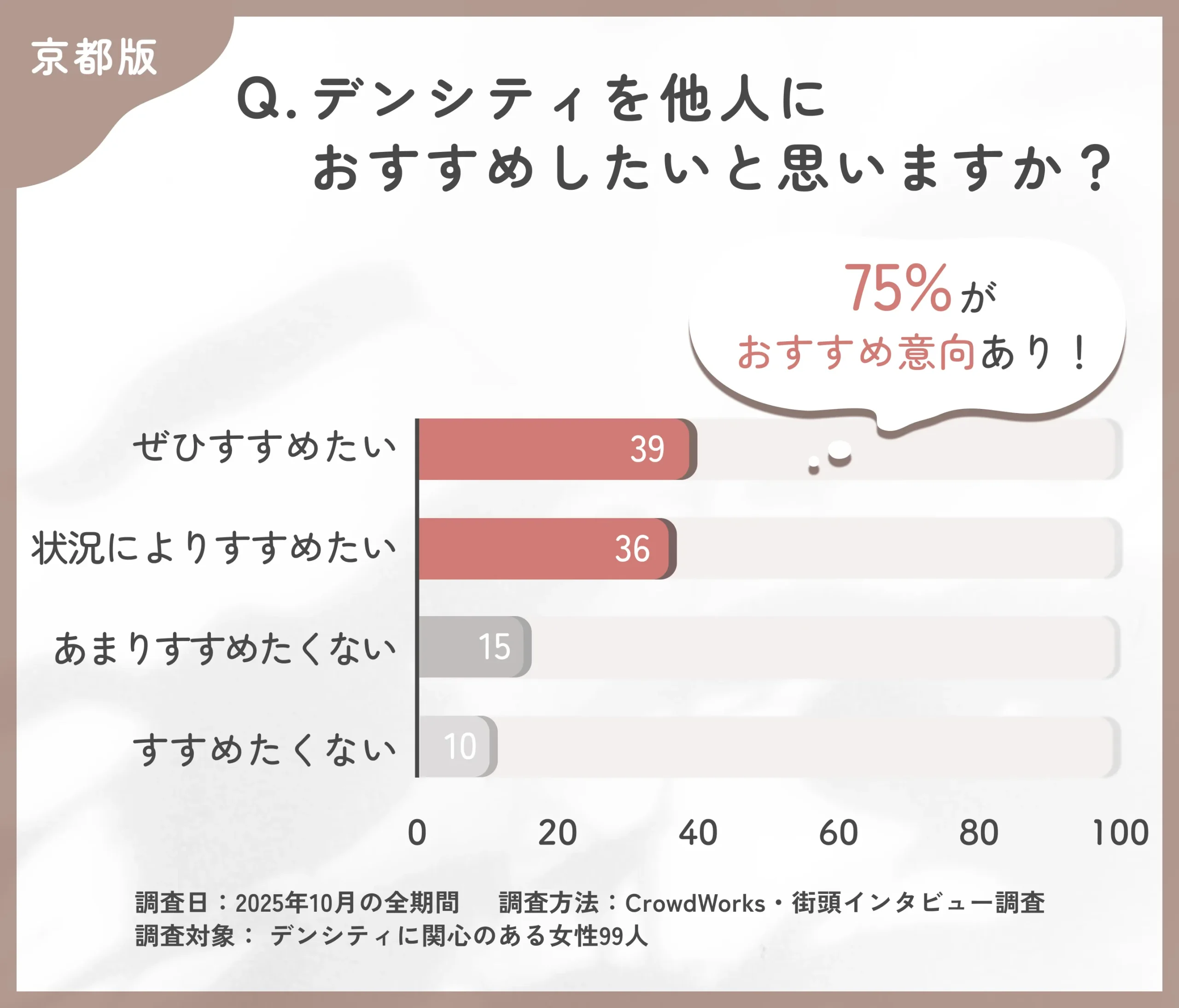 デンシティの他者へのおすすめ意向に関するアンケート調査