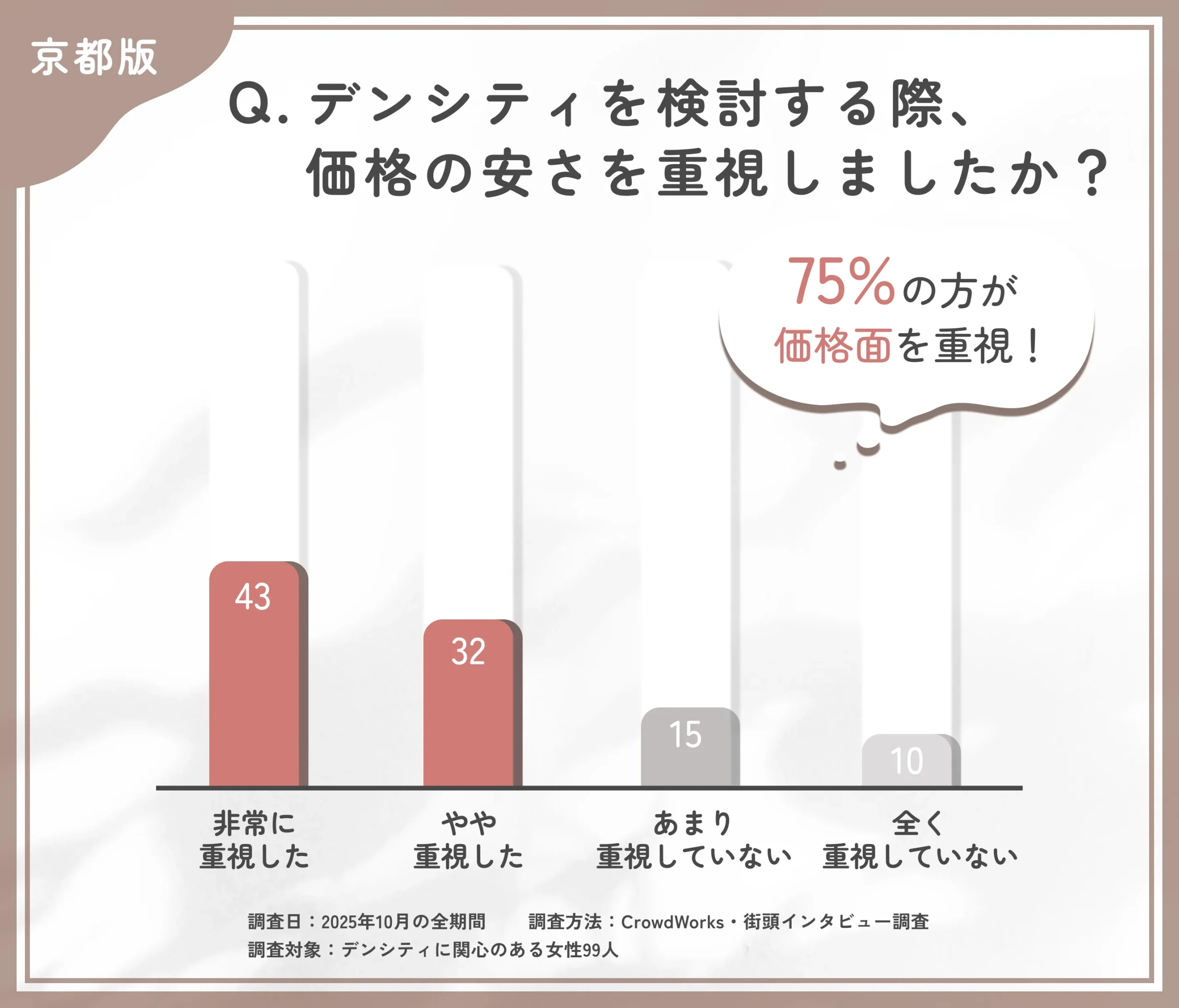 デンシティ検討時の価格重視度に関するアンケート調査