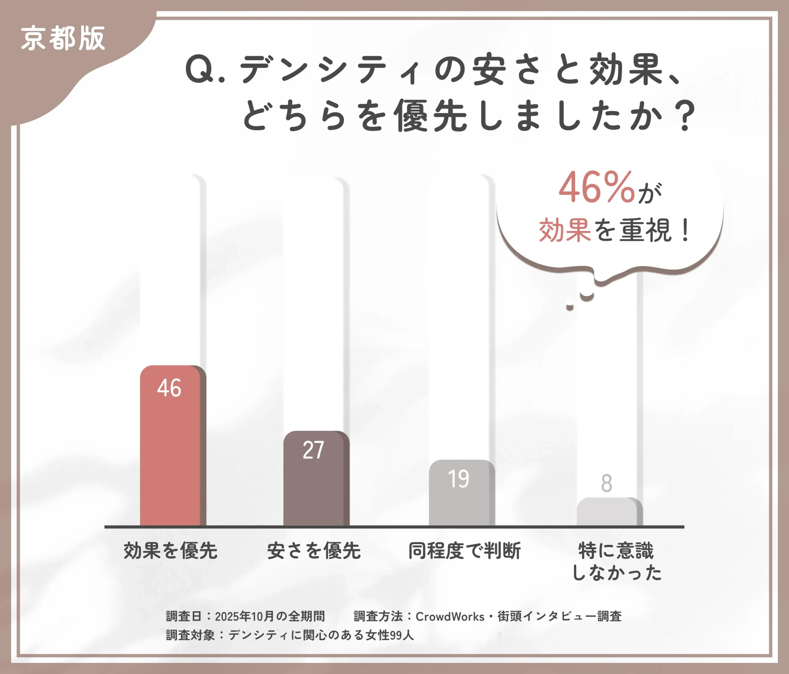デンシティ選びでの安さと効果の優先度に関するアンケート調査