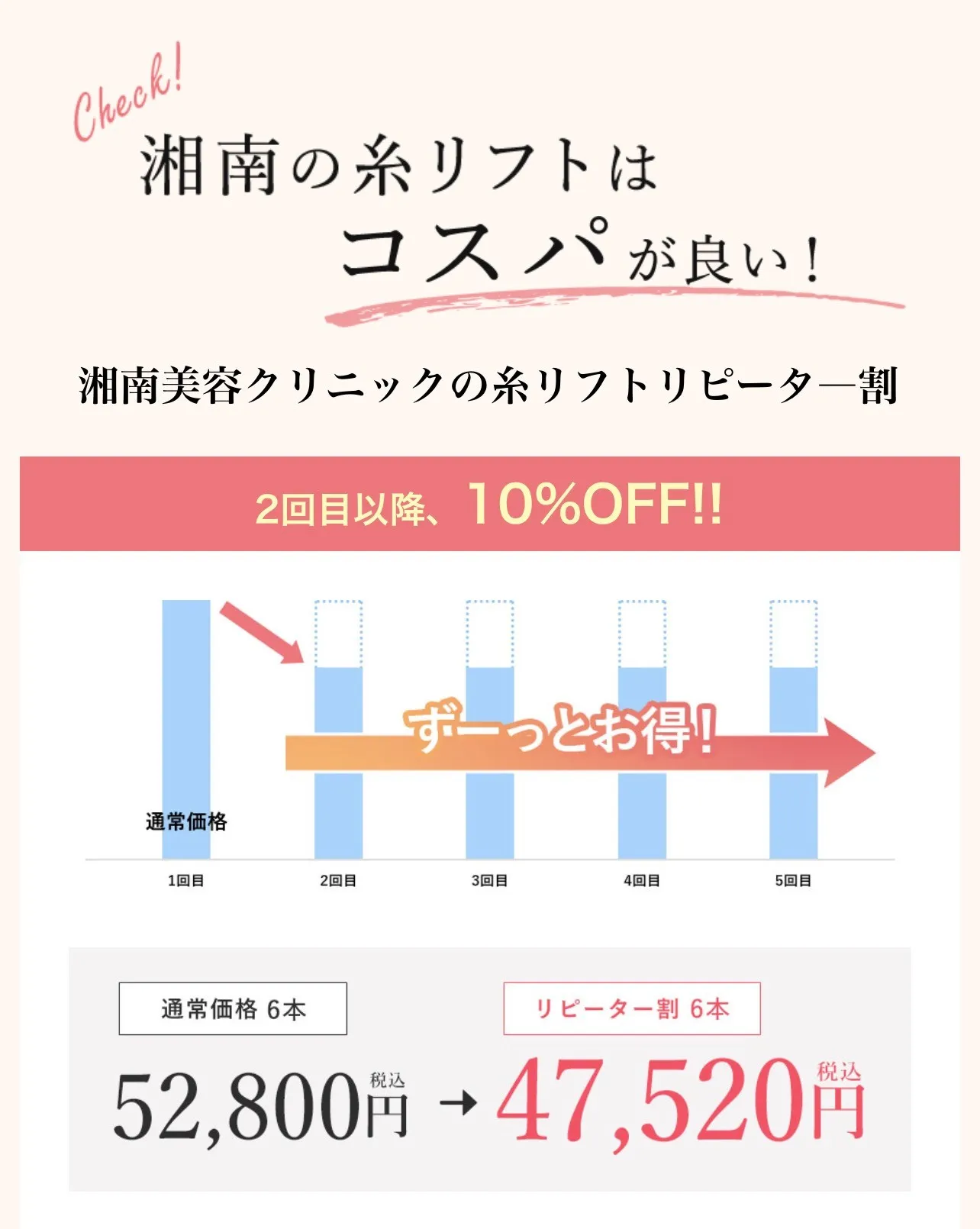 湘南美容クリニックの糸リフトは2回目以降10%OFFでコスパが良い