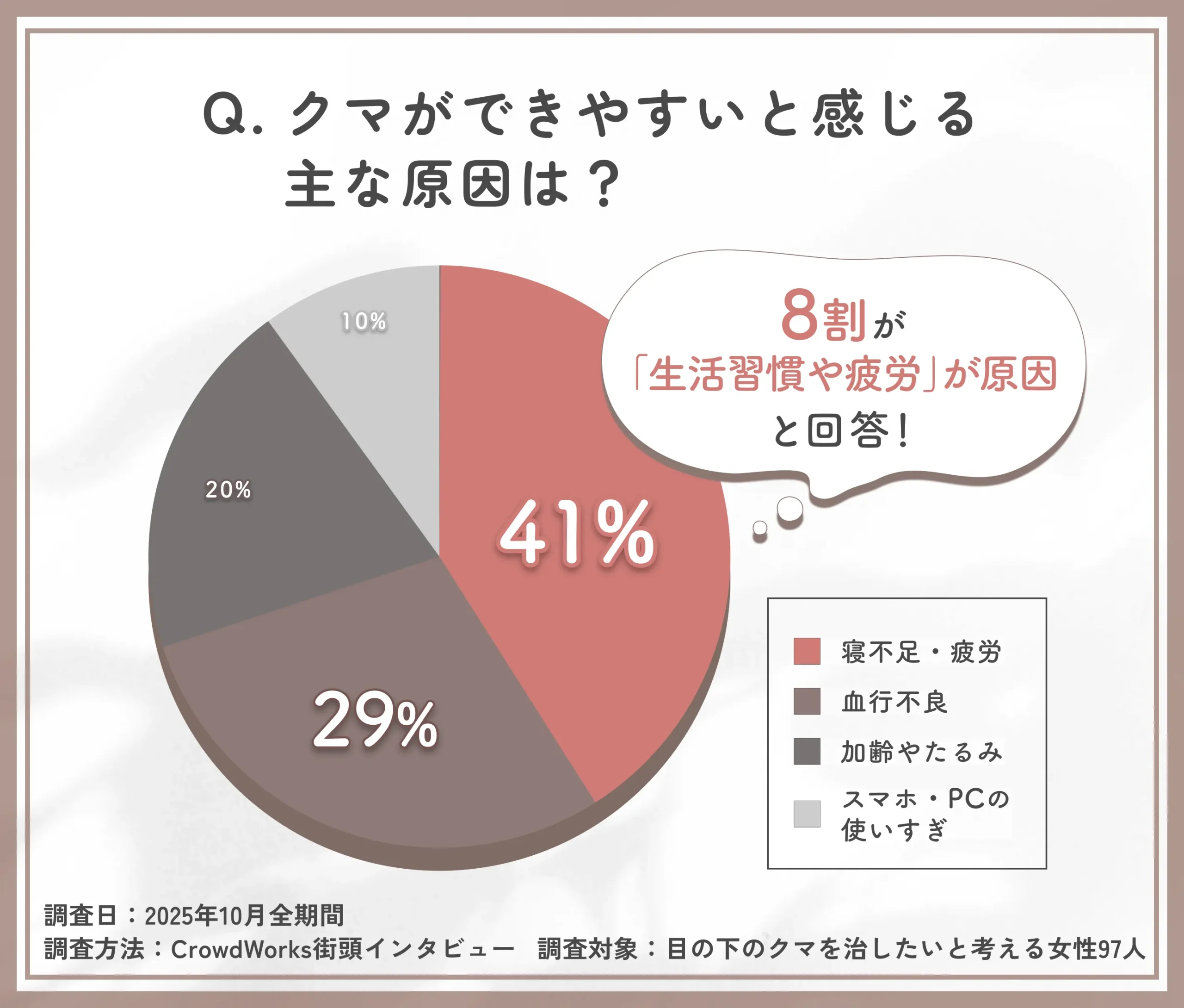 目の下のクマができやすい原因に関するアンケート調査