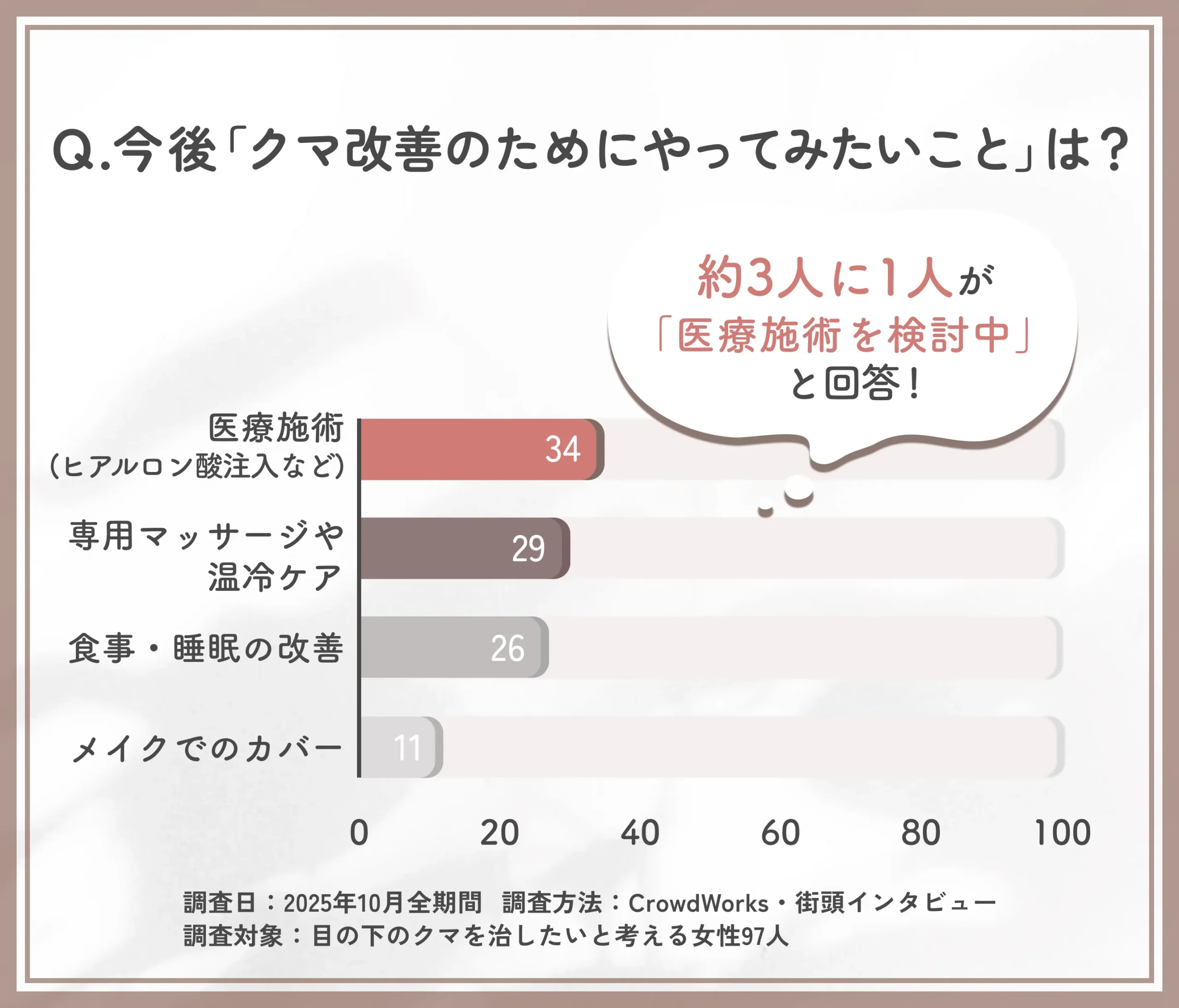 クマ改善のために今後やってみたい方法に関するアンケート調査
