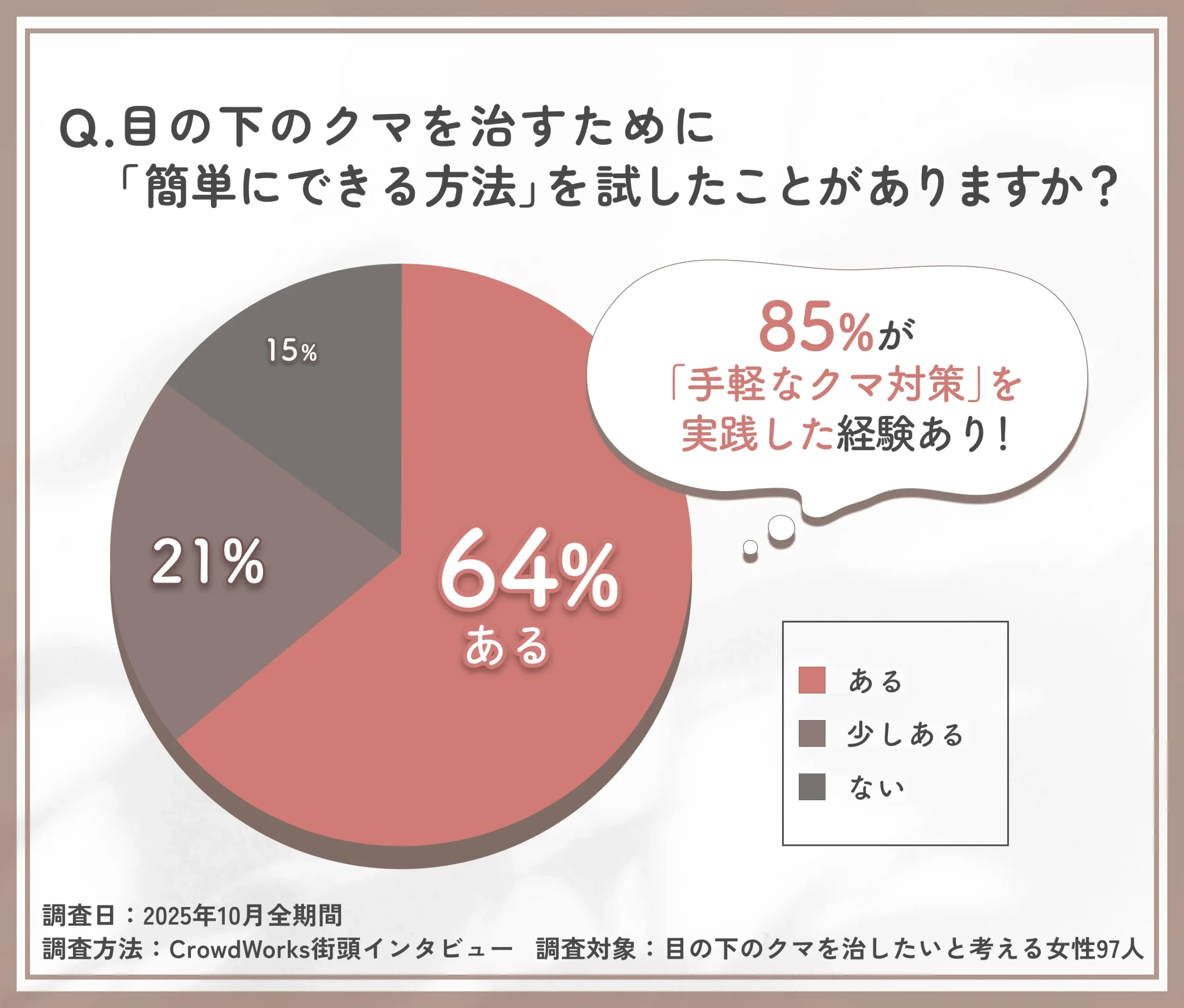 目の下のクマを治すために簡単な方法を試した経験に関するアンケート調査