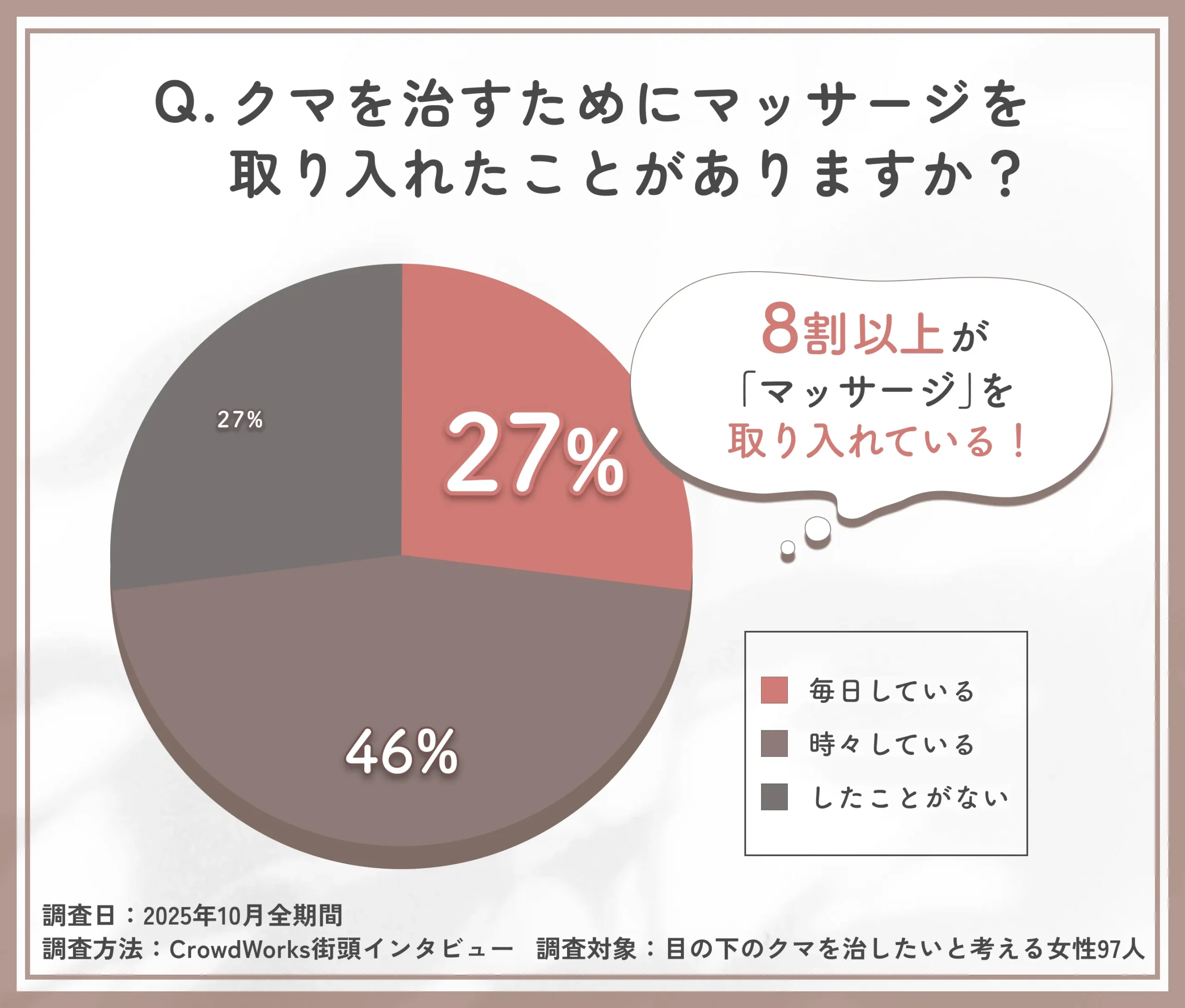 クマを治すためにマッサージを行っているかに関するアンケート調査