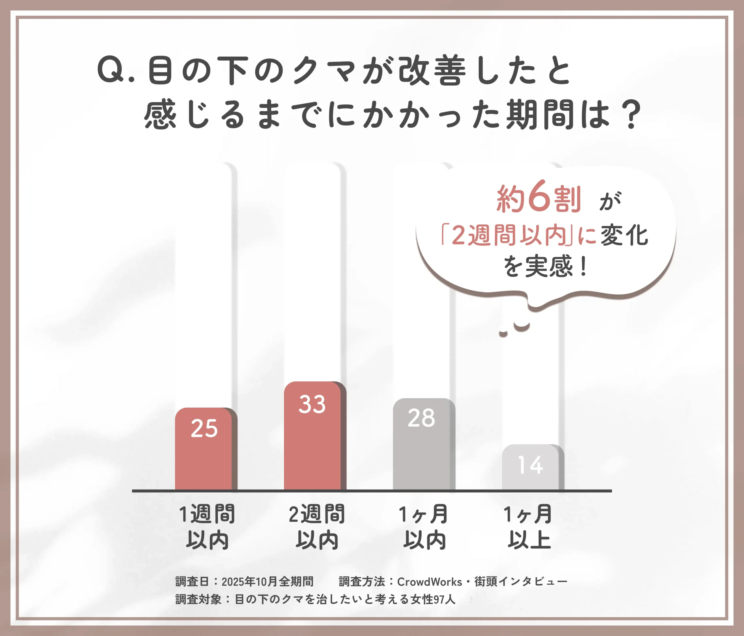 目の下のクマが改善するまでの期間に関するアンケート調査