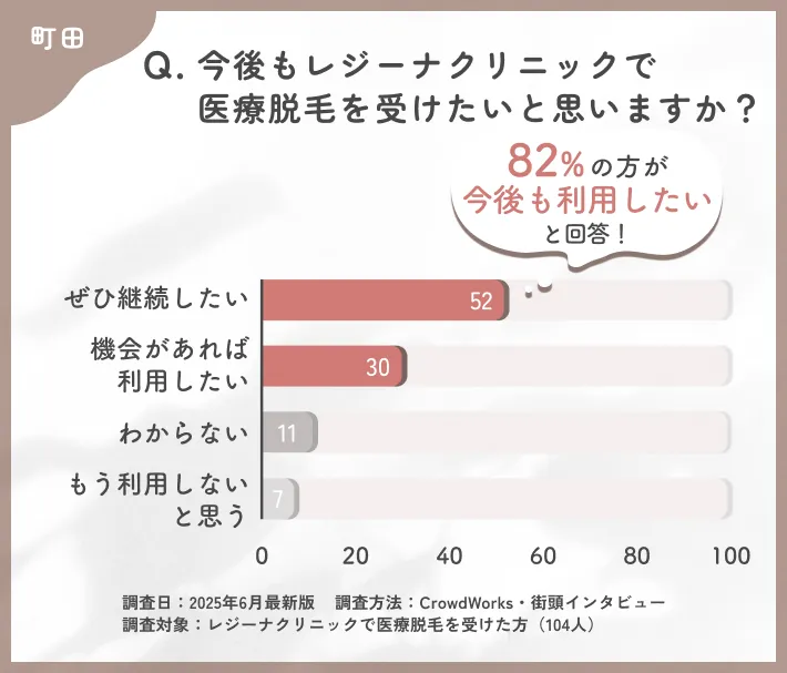 レジーナクリニックの再利用意向に関する口コミアンケート調査