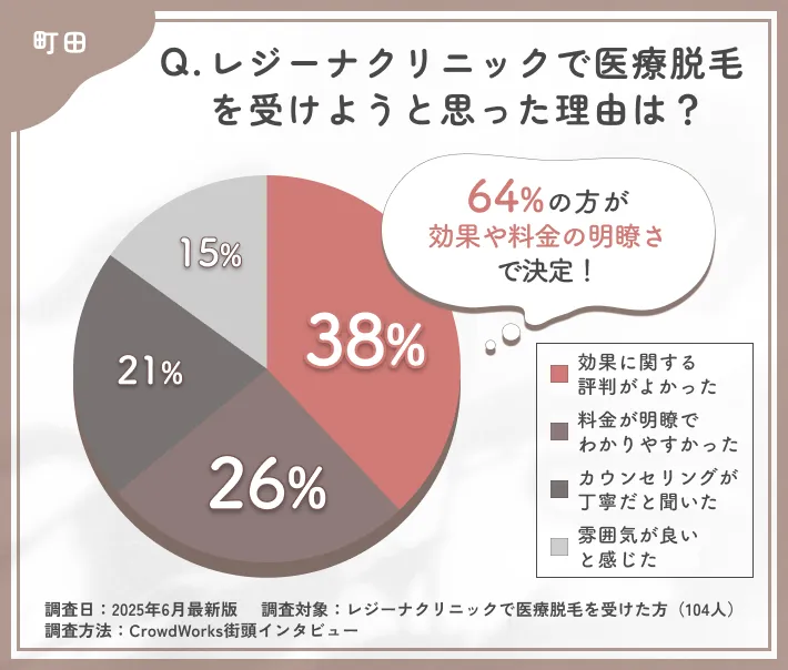 レジーナクリニックで医療脱毛を選んだ理由に関する口コミアンケート調査