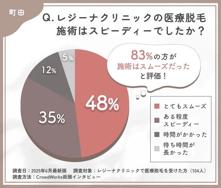 レジーナクリニックの医療脱毛施術のスピードに関する口コミアンケート調査