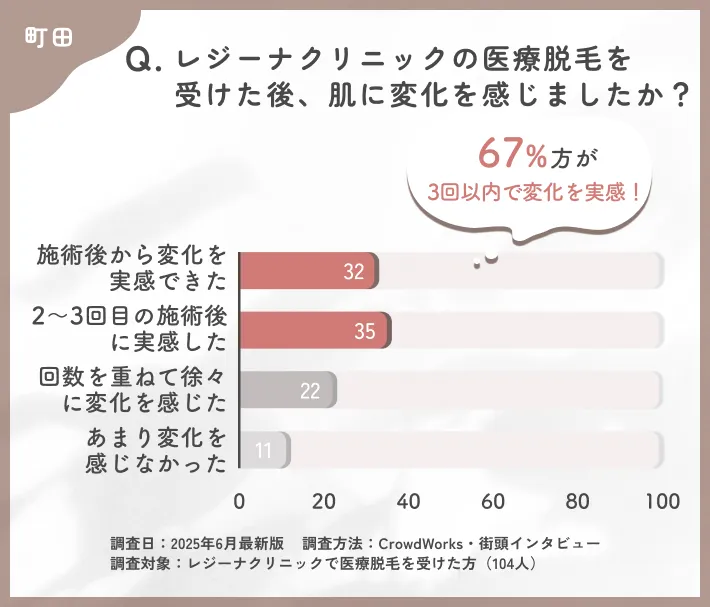 レジーナクリニックの医療脱毛効果の実感時期に関する口コミアンケート調査