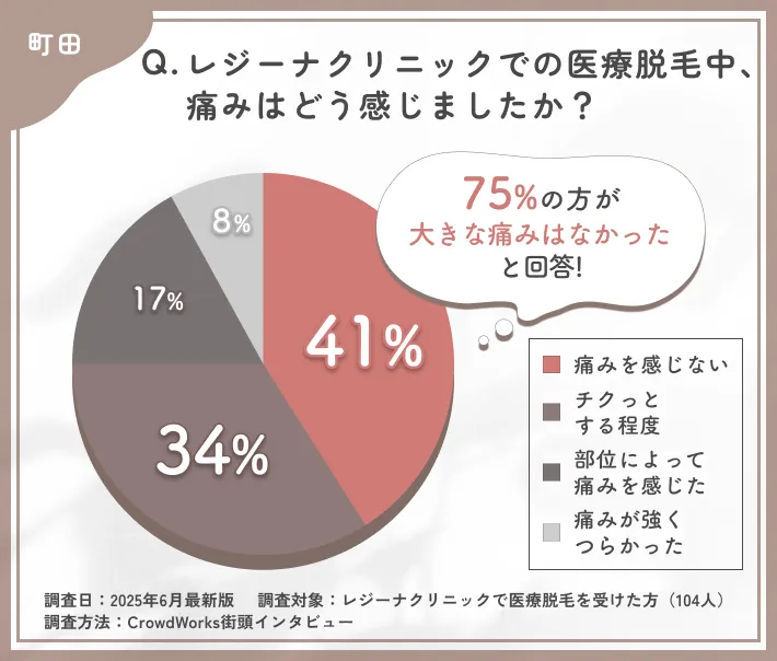 レジーナクリニックでの医療脱毛中の痛みに関する口コミアンケート調査