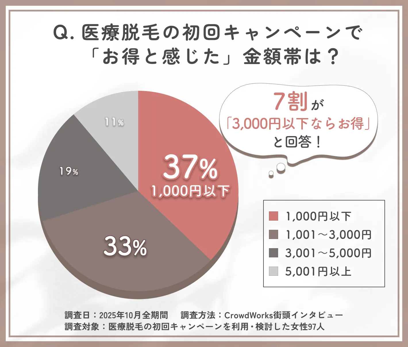 医療脱毛の初回キャンペーンでお得と感じた金額帯に関するアンケート調査