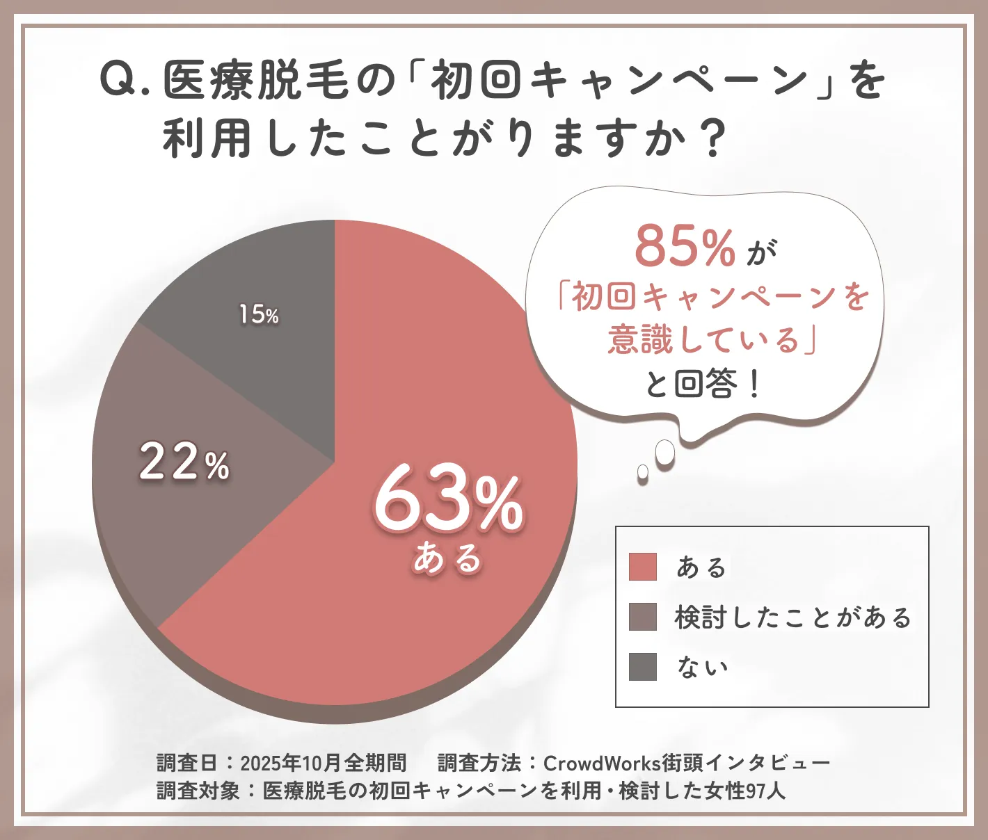 医療脱毛の初回キャンペーン利用経験に関するアンケート調査
