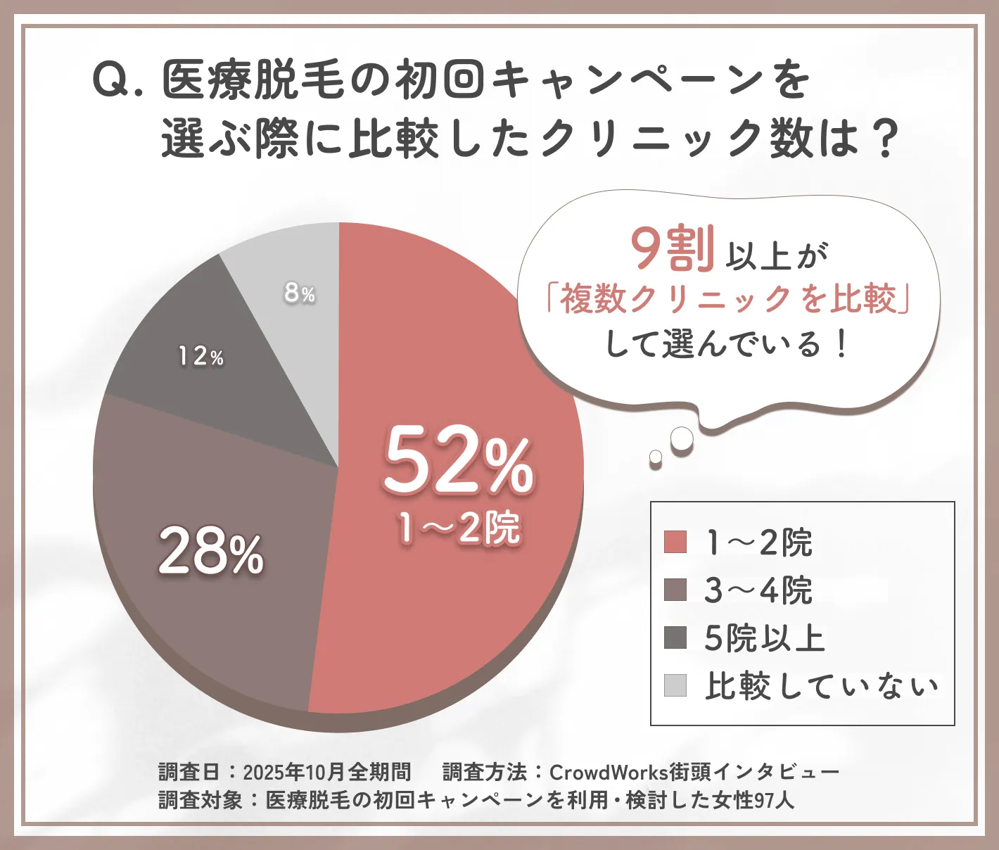 医療脱毛の初回キャンペーン選びで比較したクリニック数に関するアンケート調査