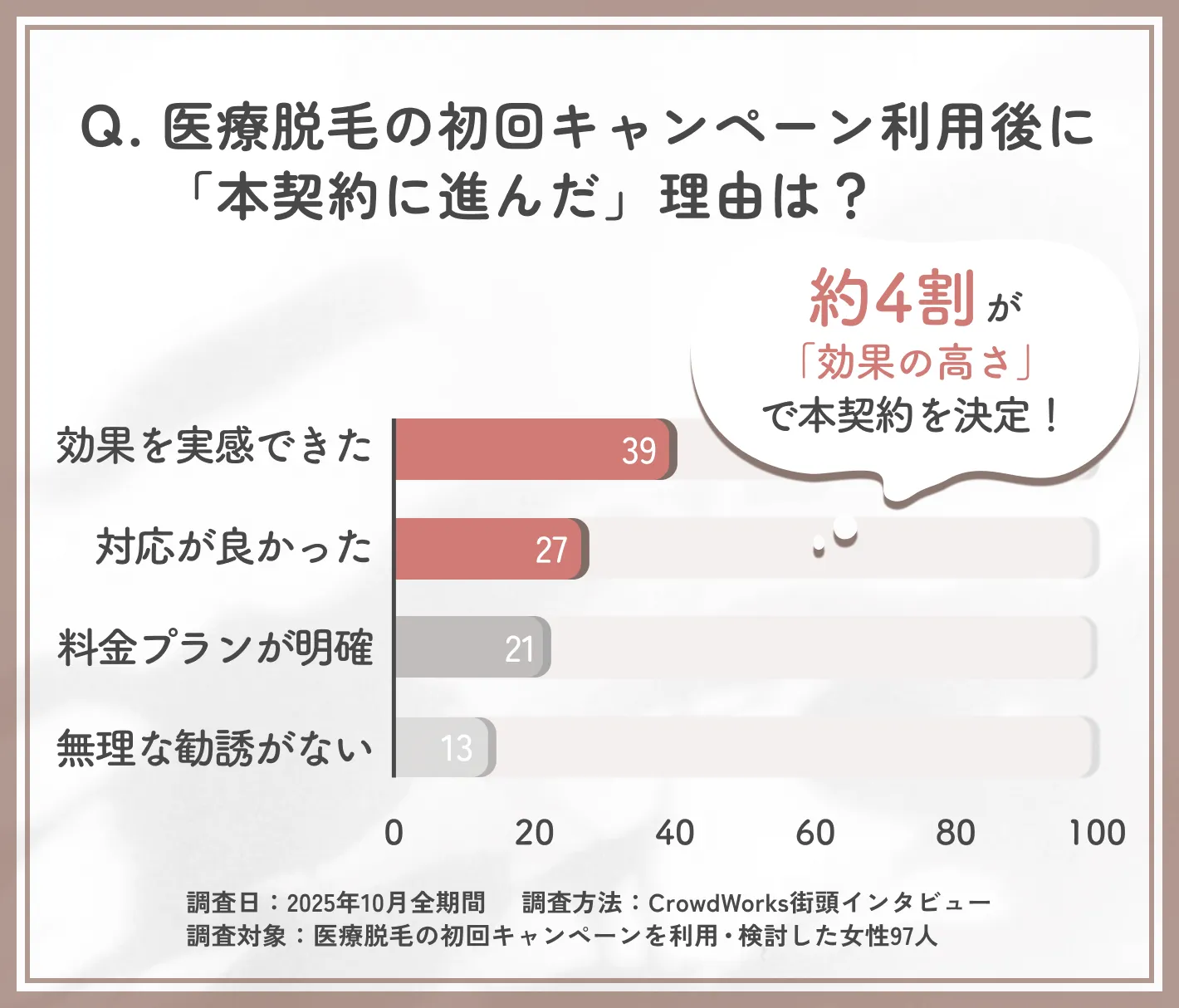医療脱毛の初回キャンペーン利用後に本契約した理由に関するアンケート調査