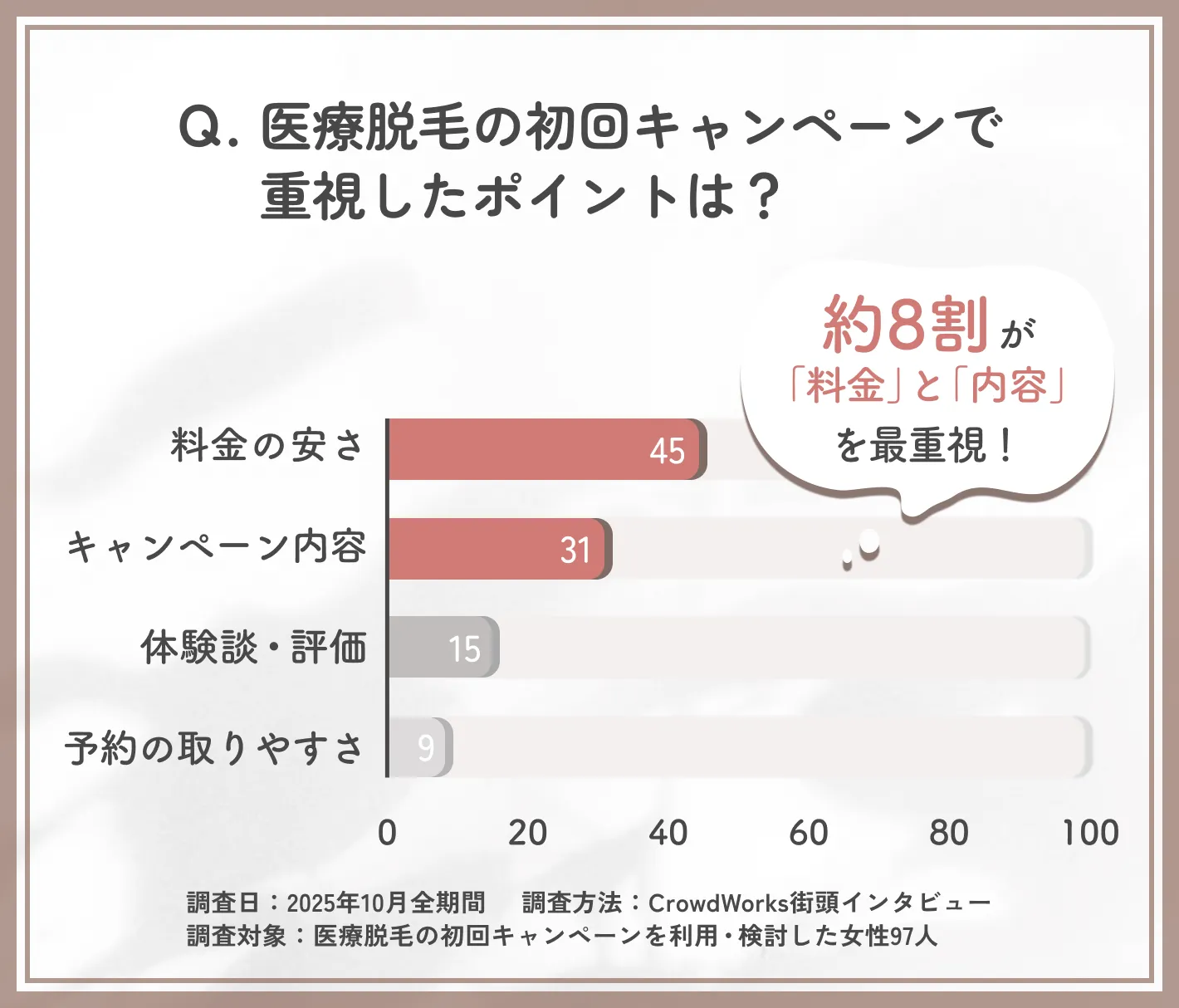 医療脱毛の初回キャンペーンで重視したポイントに関するアンケート調査
