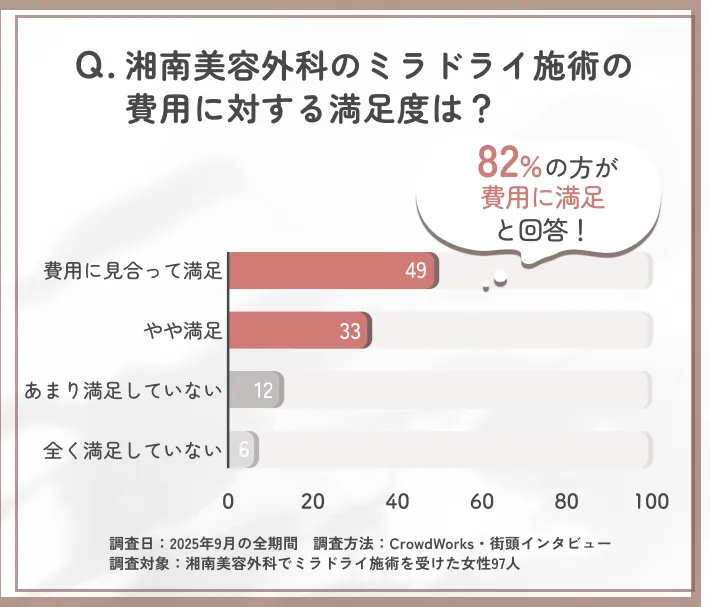 ミラドライ施術の費用対効果に関するアンケート調査