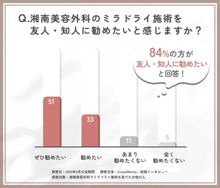 ミラドライ施術後の推奨意欲に関するアンケート調査