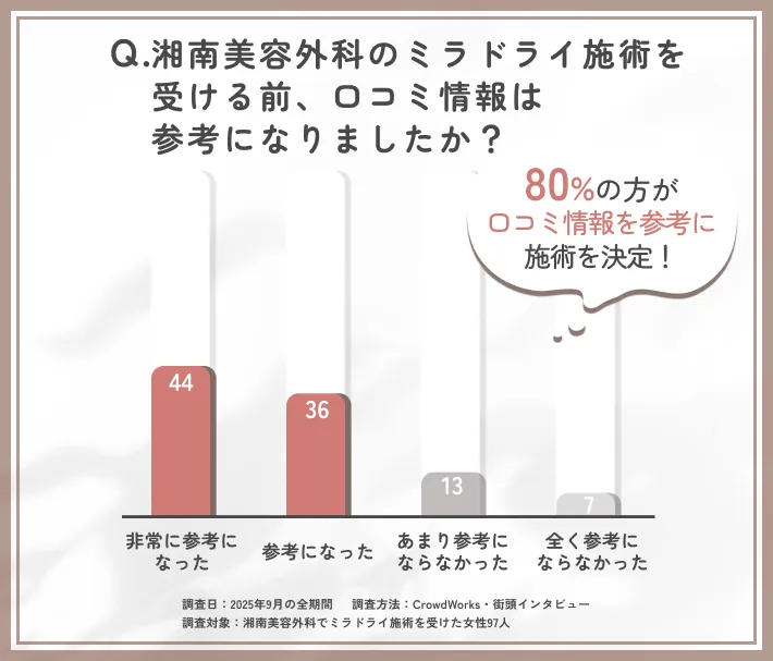 ミラドライ施術前の口コミ参考度に関するアンケート調査
