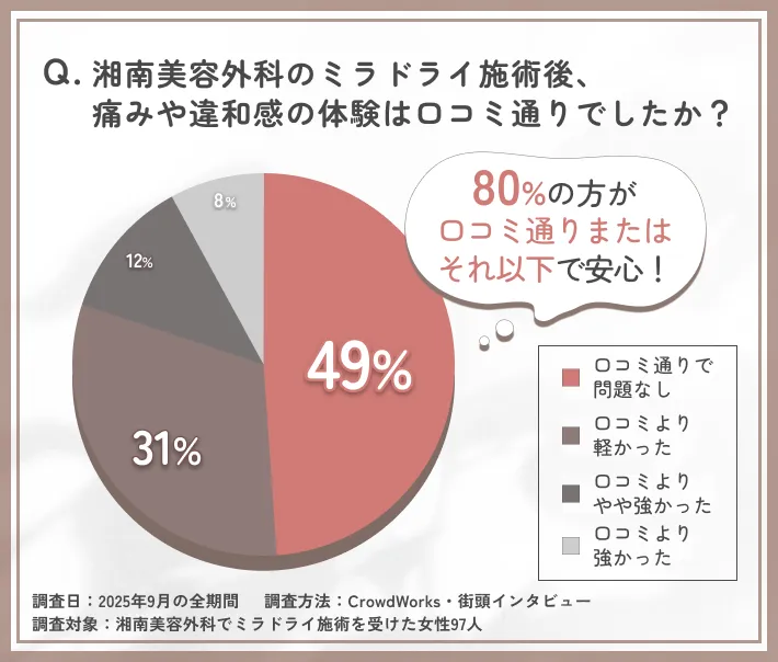 ミラドライ施術後の痛み・違和感と口コミ一致度に関するアンケート調査