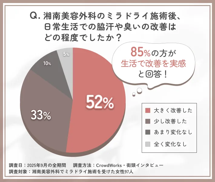 ミラドライ施術後の日常生活への影響に関するアンケート調査