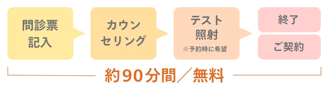 レジーナクリニック カウンセリング 90分
