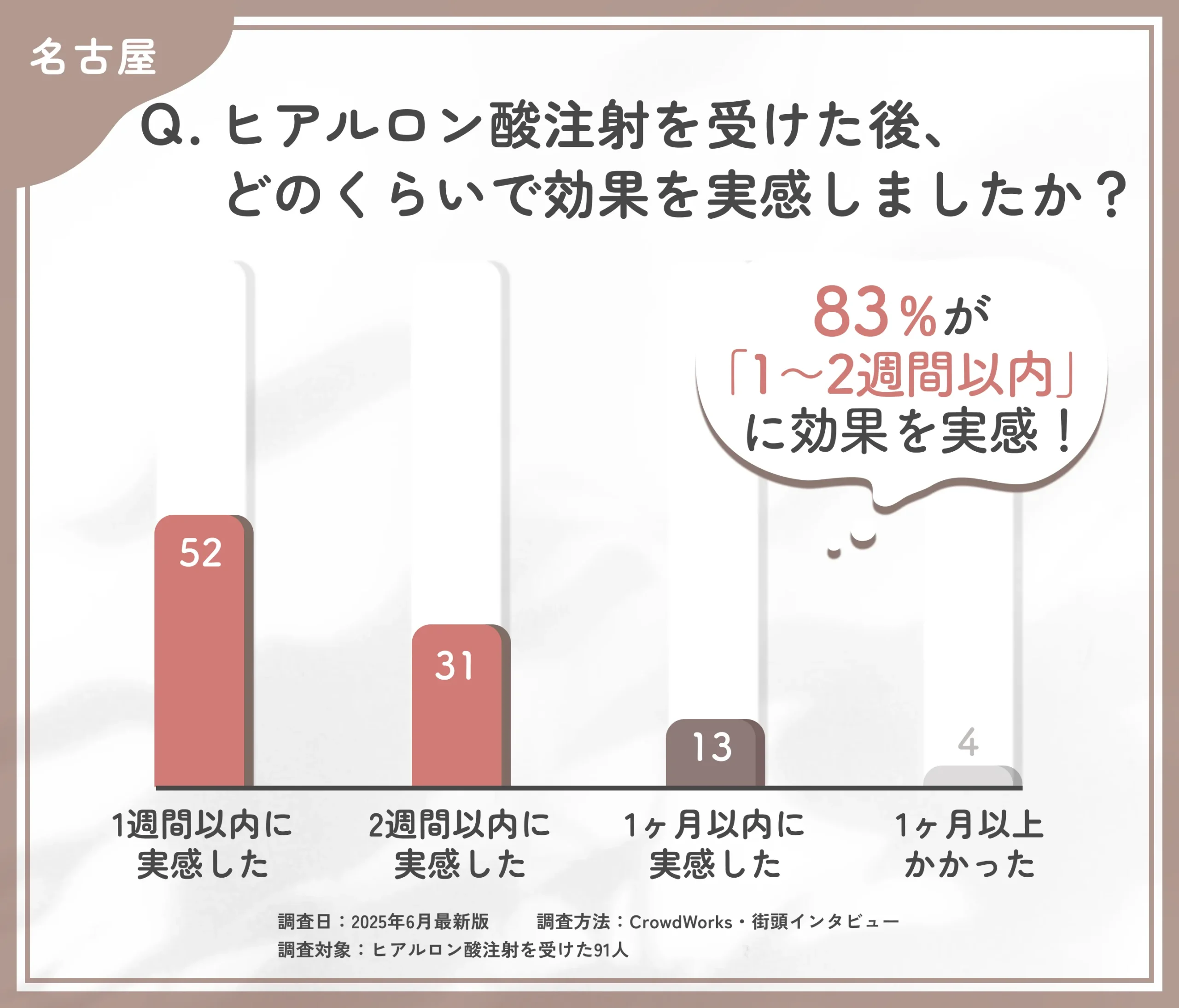 ヒアルロン酸注射の効果実感時期に関するアンケート