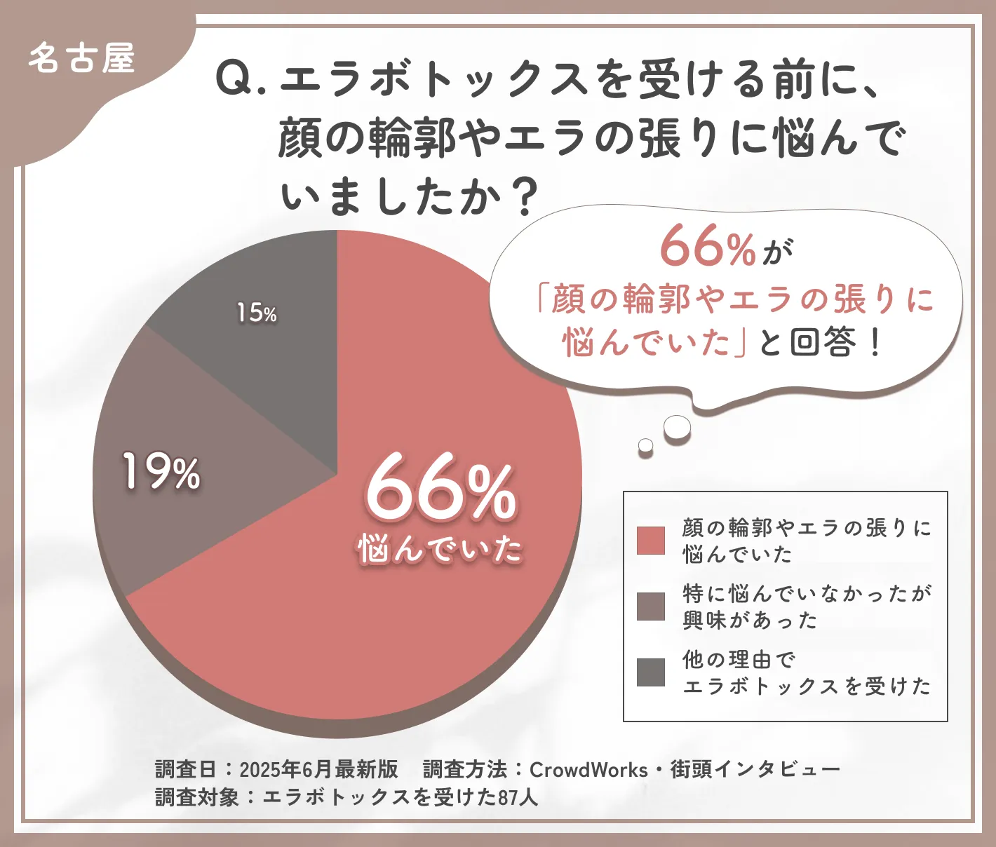 エラボトックスを受ける前の悩みに関するアンケート