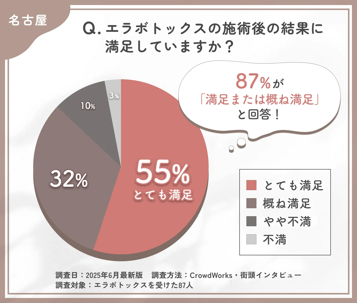 エラボトックス施術後の満足度に関するアンケート