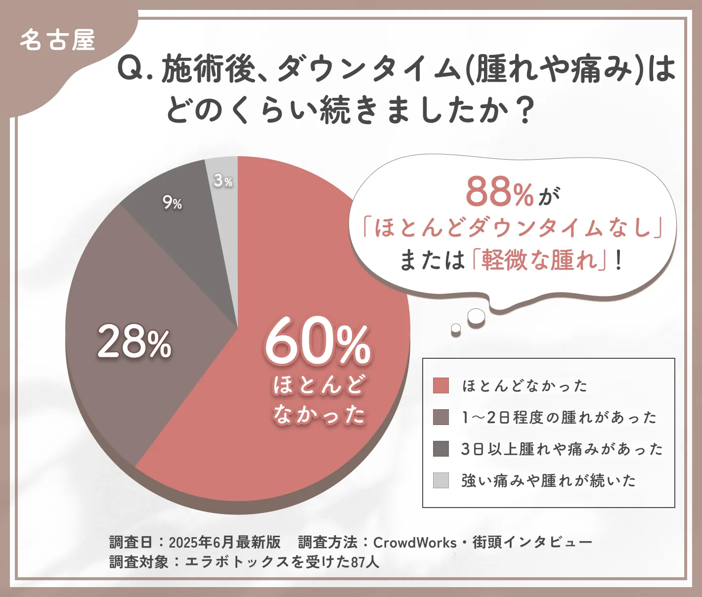 エラボトックス施術後のダウンタイムに関するアンケート