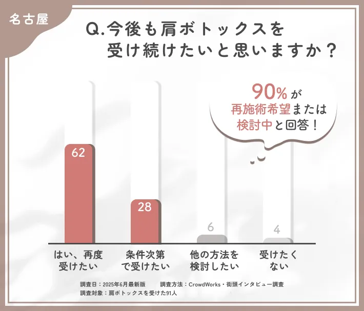 肩ボトックスを受け続けたいかに関するアンケート