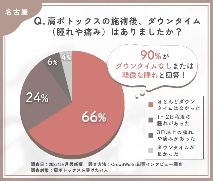 肩ボトックスの施術後のダウンタイムや痛みに関するアンケート