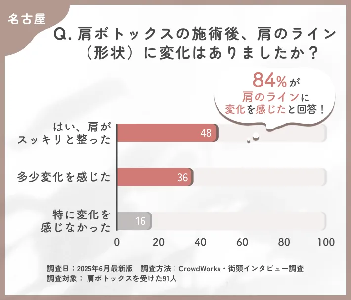 肩ボトックスの施術後の変化に関するアンケート