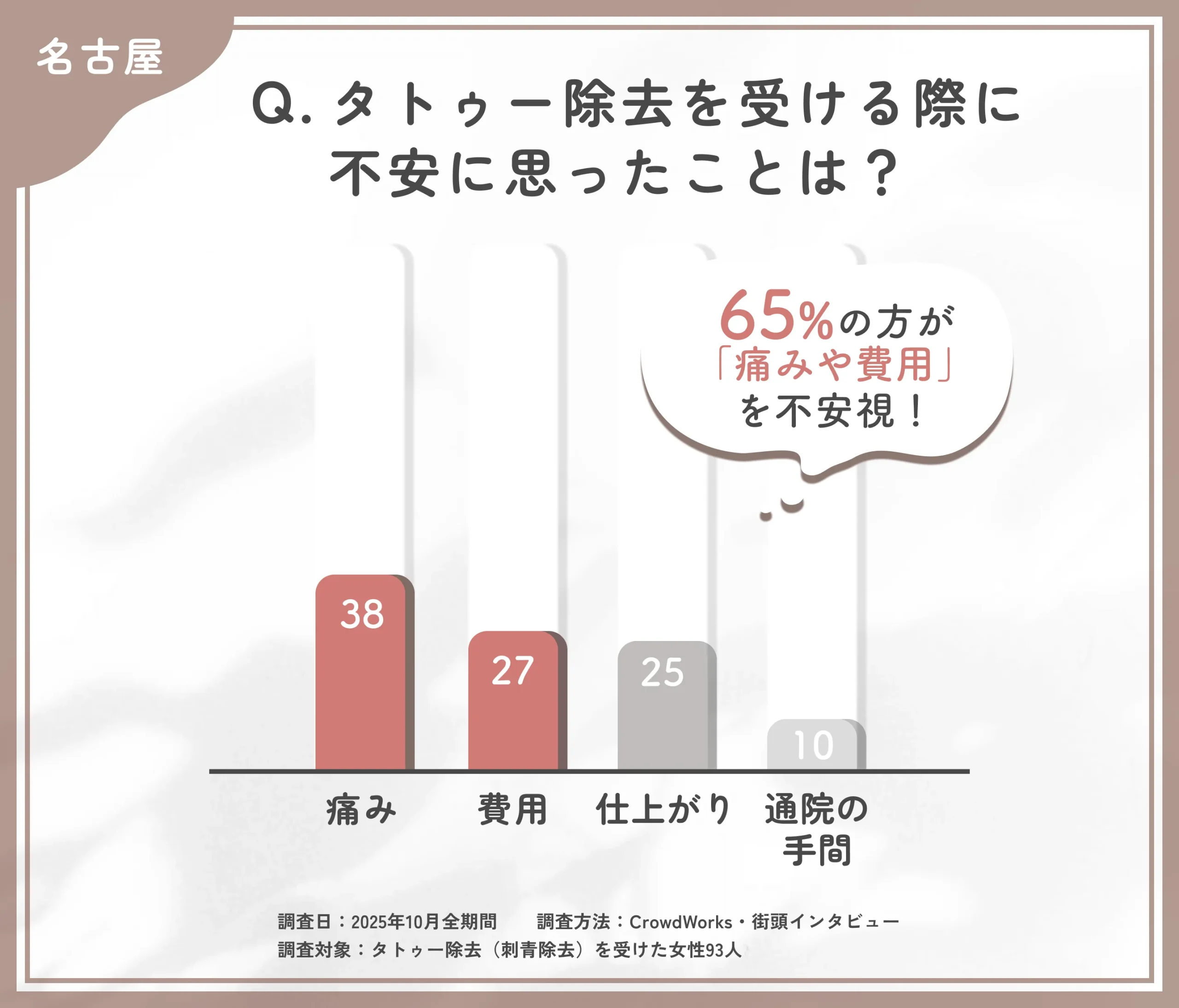 タトゥー除去前の不安点に関するアンケート調査