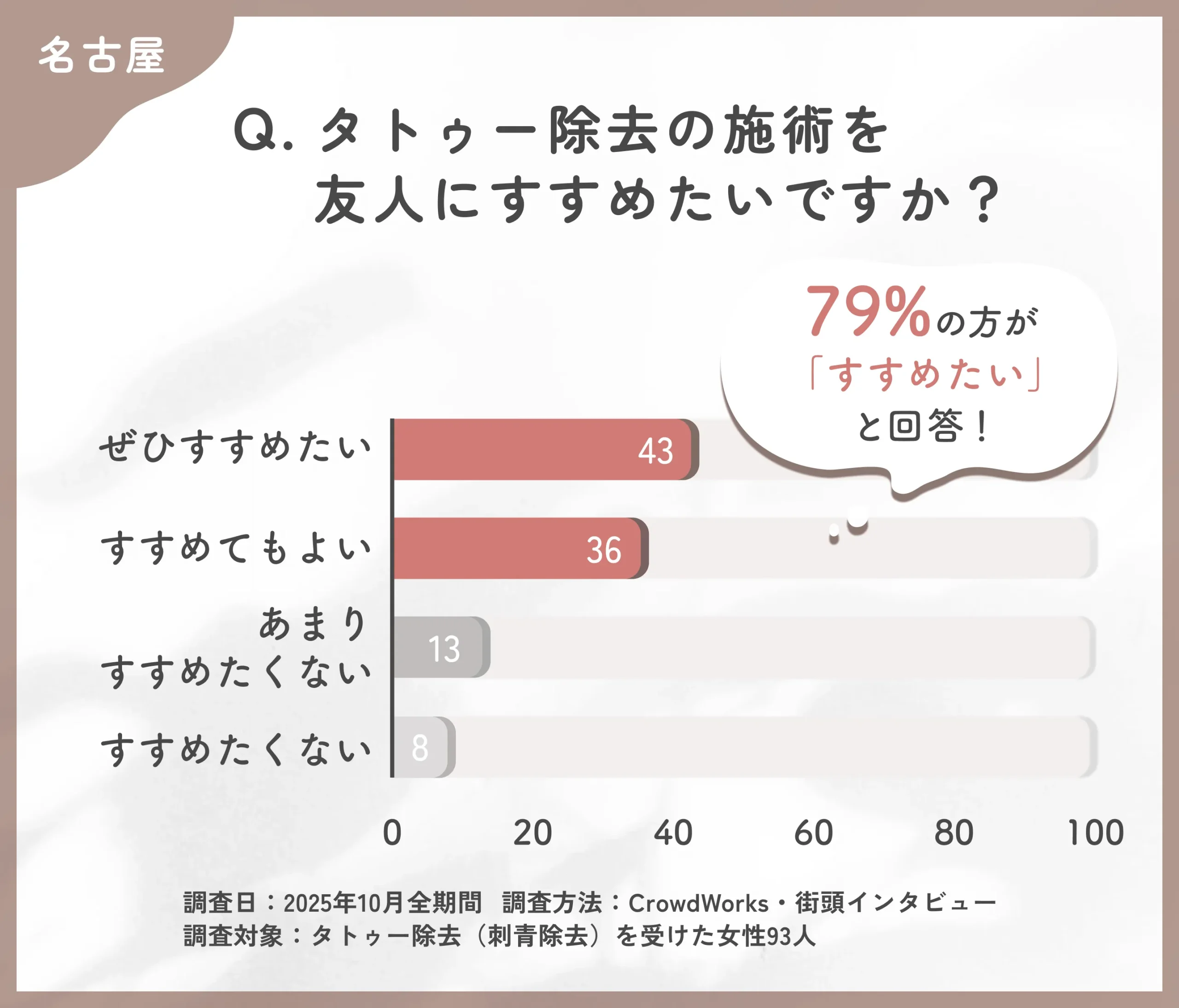 タトゥー除去を他人にすすめたいかに関するアンケート調査