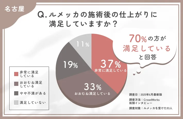 ルメッカの仕上がりに関するアンケート調査