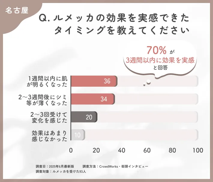 ルメッカの効果実感時期に関するアンケート調査