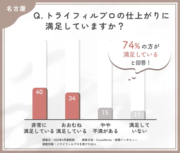 トライフィルプロの施術後の仕上がりに関するアンケート調査