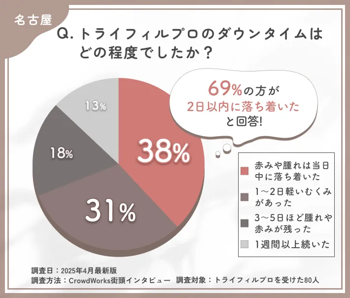 トライフィルプロのダウンタイムに関するアンケート調査