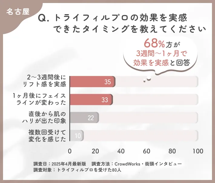 トライフィルプロの効果実感時期に関するアンケート調査
