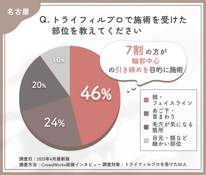 トライフィルプロの施術部位に関するアンケート調査