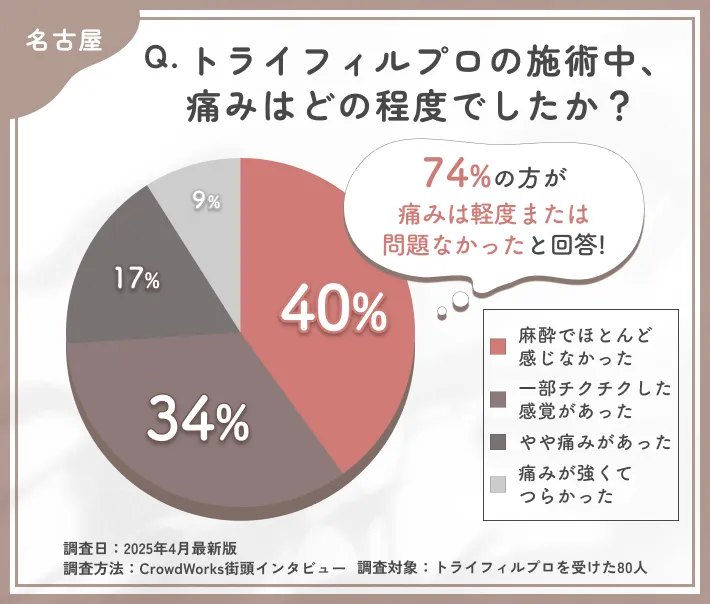 トライフィルプロの施術中の痛みに関するアンケート調査